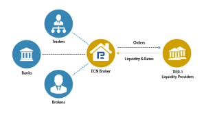ECN brokers
