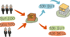 Market Maker Brokers