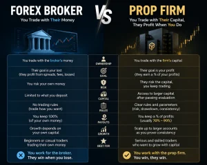 Forex Broker vs Prop Firm: Two Different Trading Models