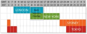 Best Time to Trade Forex; The Four Forex Sessions at a Glance