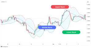 Best Forex Indicators; Bollinger Bands