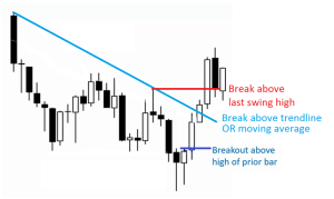 Breakout Trading Strategy