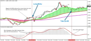 Best Forex Indicators; 200 EMA