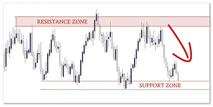 Price Action Trading Strategy