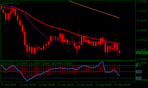 Essential Indicators for Forex Scalping