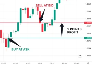 Example of a Forex Scalping Trade