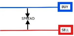 How to Calculate the Cost of a Forex Spread