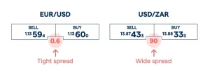 Types of Forex Spreads