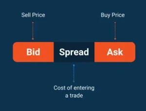 What Is a Forex Spread?
