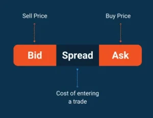 Bid and Ask and Spread