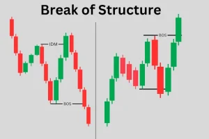 Why Break of Structure is important?