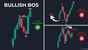 Bullish BOS