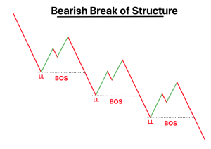 Bearish BOS