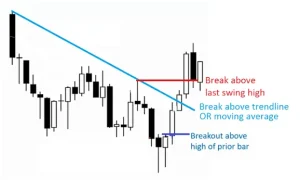 Why Breakout Strategy is important?