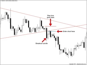 Example for trading with Breakout Strategy with suitable Timeframes