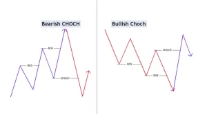 SMC; Change of Character (CHOCH)