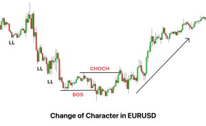 Change of Character in EURUSD