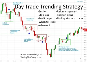 Profitability of Day Trading Strategy