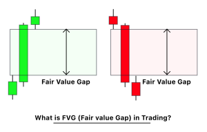 Steps to Identify a Fair Value Gap