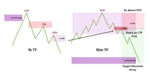 What Is ICT Trading?