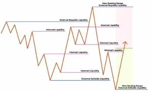 Common Mistakes in trading with ICT