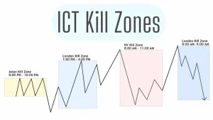 London Session and London Kill Zone  in ICT Kill Zones