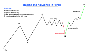 Trading in the London Kill Zones