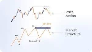 MS Vs. Price Action