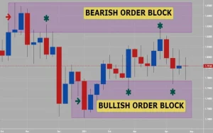 Bullish and Bearish Order Blocks