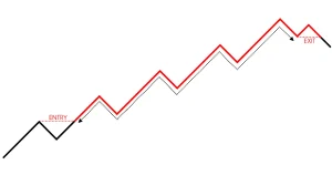 Worked Example of using Positional Trading