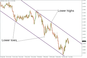 Entry Techniques in Trend Following Strategy