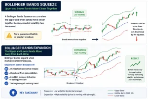 Bollinger Bands Squeeze and Expansion