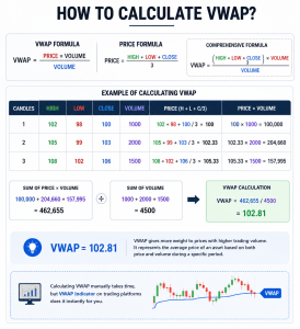 How to Calculate VWAP?