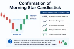 Confirmation of Morning Star Candlestick