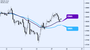 SMA and EMA Calculation