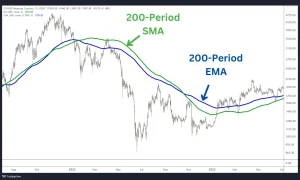 Comprehensive Comparison; EMA and SMA