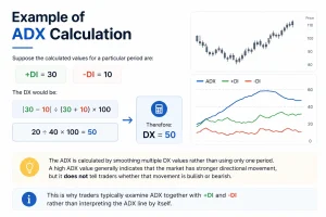 Example of ADX Calculation