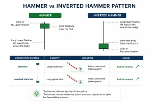 Hammer vs Inverted Hammer Pattern