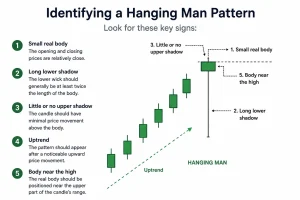 Identifying a Hanging Man Pattern