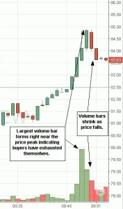 Useful Indicators in Momentum Trading