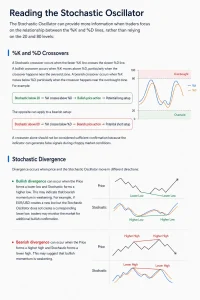 Reading the Stochastic Oscillator