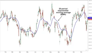 Exponential Moving Average (EMA)