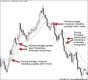 Moving Average Indicator Dynamic Support and Resistance