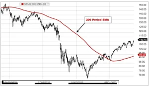 Simple Moving Average (SMA)