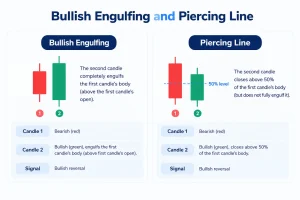 Bullish Engulfing and Piercing Line