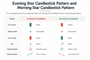 Evening Star Candlestick Pattern and Morning Star Candlestick Pattern