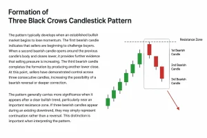 Formation of Three Black Crows Candlestick Pattern