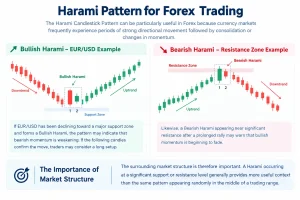 Harami Pattern for Forex Trading