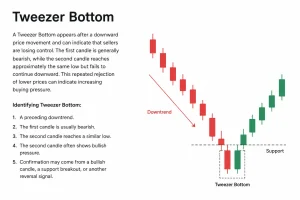 Identifying Tweezer Bottom