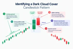 Identifying a Dark Cloud Cover Candlestick Pattern